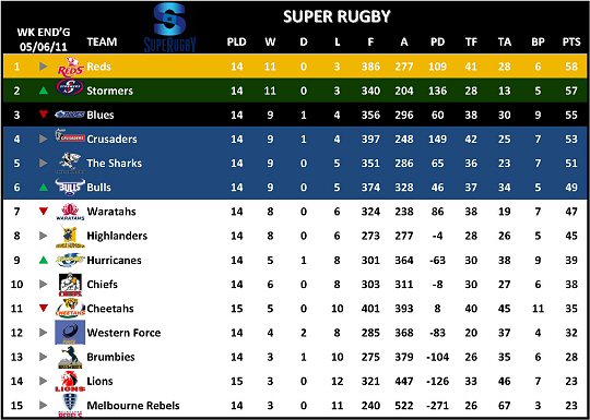 Super Rugby Overall Standings Week 16